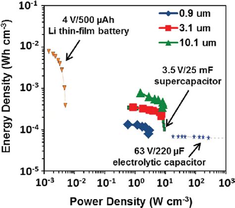 Ragone Plots Showing Energy And Power Densities Of Integrated D