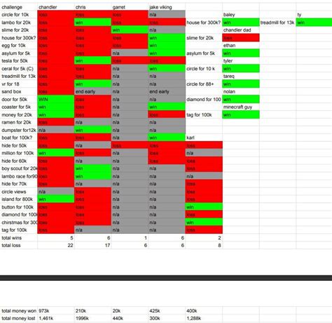 Made a chart of wins and loses of people in mr beast challenges I did ...