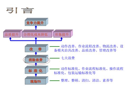 企业经营管理优秀实践案例如何消除七大浪费改进版