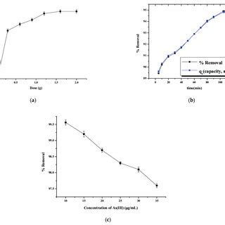 Effect Of Adsorbent Dose A Contact Time B And Initial Concentration