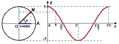 Funções Trigonométricas