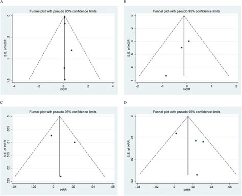 Funnel Plots For All Primary Meta Analyses Primary Meta Analysis Of