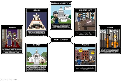 Introdução ao Governo Formas de Governo Storyboard