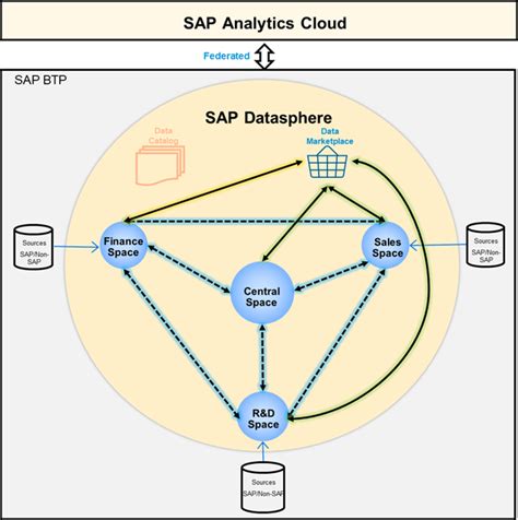 Scenarios Implementing Data Mesh With Sap Datasp Sap Community