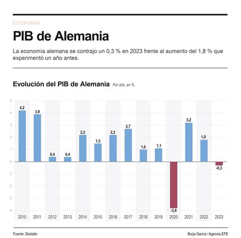 La economía alemana se contrajo un 0 3 en 2023 EUROEFE Euractiv