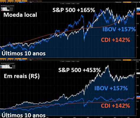 S P Vs Ibovespa Qual Ndice D Mais Retorno Nord News