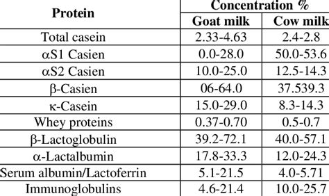 Protein profile of goat milk in comparison with cow milk (Amigo and ...