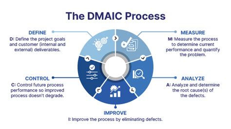 A Guide To Six Sigma Continuous Process Improvement