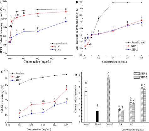 Figure 1 From Optimization Of Microwave Assisted Extraction Of Sargassum Thunbergii