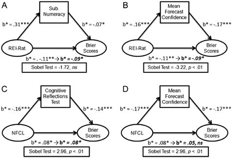 Results Of Mediation Analysis Of Direct Effects Between Facet Variables Download Scientific