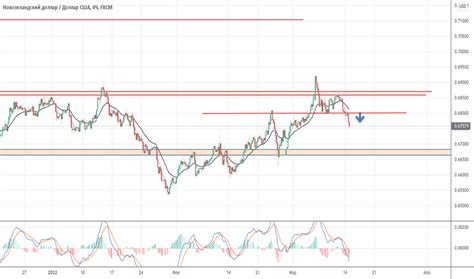 NZD USD — Новозеландский доллар / Доллар США — TradingView