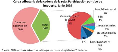 El Estado Se Lleva El 45 Del Valor De Una Tonelada De Soja En Impuestos Infobae