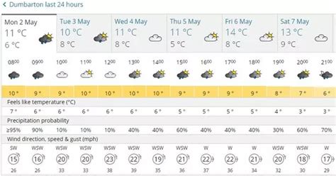 Today's weather for the West Dunbartonshire area, courtesy of the Met ...