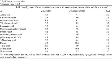 Table 2 From Determination Of Acid Dissociation Constants Of Some