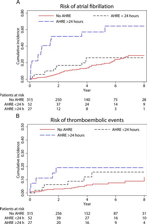 Early Detection Of Atrial High Rate Episodes Predicts Atrial