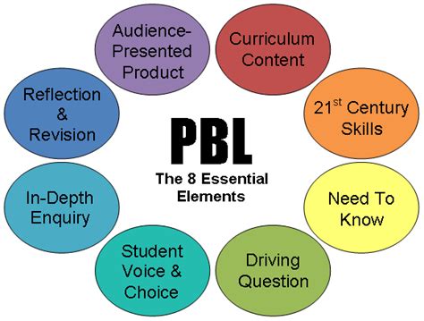 Langkah Langkah Pbl