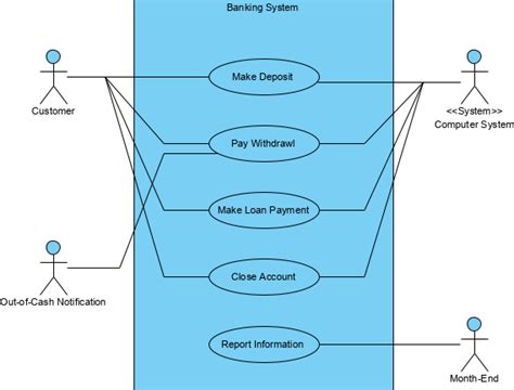 Types of Actor in a Use Case Model