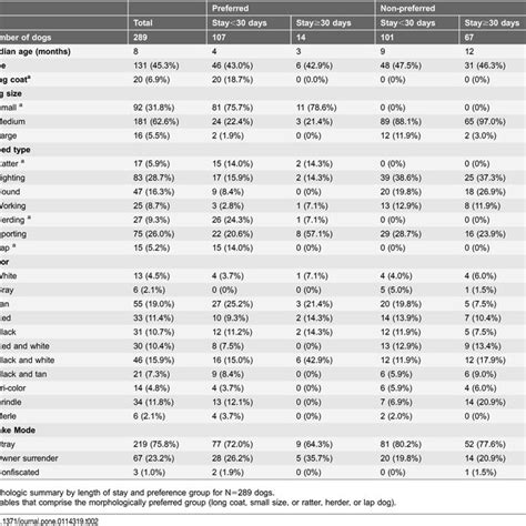 Ethogram Of In Kennel Behaviors Of Shelter Dogs Download Table