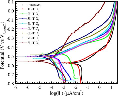 Potentiodynamic Polarization Curves Of TiO 2 Multilayer Coated Steel