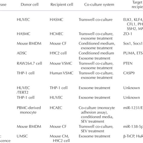 The Intercellular Crosstalk And Non Coding Rnas Ncrnas In Diseases