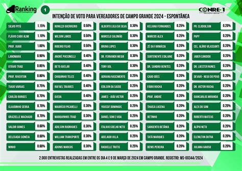 Pesquisa Registrada Em Campo Grande Inten Es De Votos Para