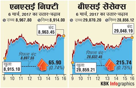 Market Closed With Huge Gains Sensex Crossed 29000 Mark शानदार उछाल