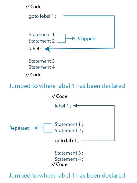 goto Statement in C - DataFlair