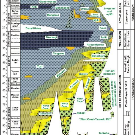 A Generalized Lithostratigraphic Column Of The Taranaki Basin Showing