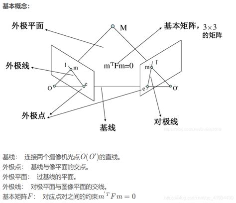 计算机视觉python 基础矩阵和极点极线基础矩阵和左右极点 Csdn博客