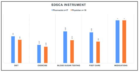 Summary Of Diabetes Self Care Activities Sdsca Download Scientific Diagram