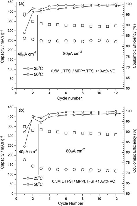 Discharge Capacities And Coulombic Efficiencies Of The Half Cells Using Download Scientific