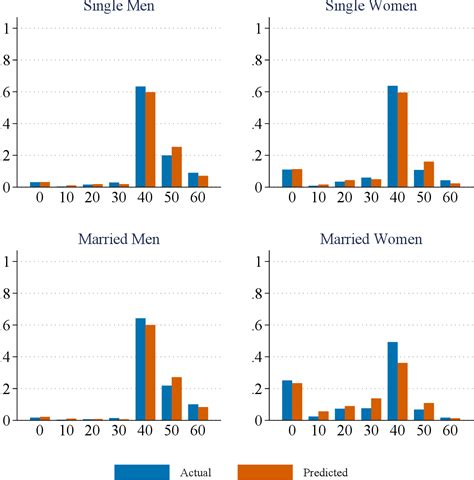 Figure 1 From The Evolution Of The Wage Elasticity Of Labor Supply Over Time Semantic Scholar