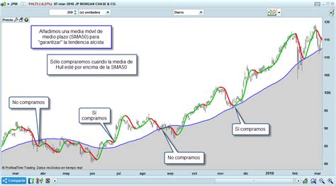 Media M Vil De Hull En Trading Gu A Definitiva Novatos Trading Club