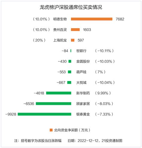 龙虎榜丨132亿资金抢筹明德生物，机构和北向资金共同减持这4股（名单） 投资通 南方财经网