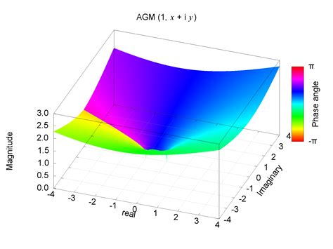 Complete Elliptic Integral Of The First Kind