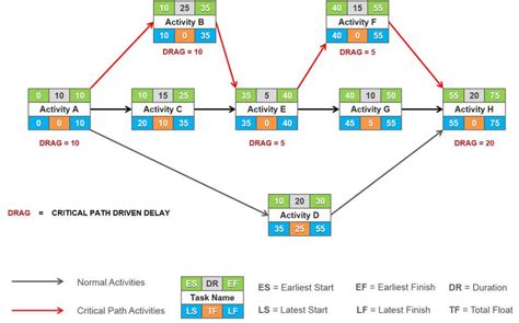 Node Diagram In Project Management Aon Node Aoa