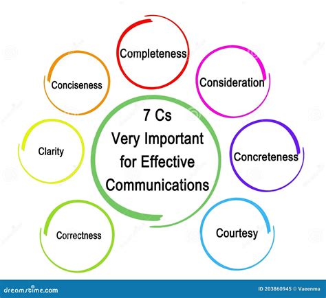 7 Cs Important for Effective Communications Stock Illustration - Illustration of communications ...