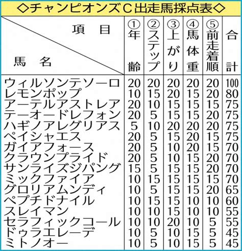 チャンピオンズc出走馬採点表 ― スポニチ Sponichi Annex ギャンブル