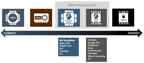 Drilling Into Microsoft S BrainWave Soft Deep Learning Chip