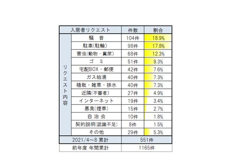 Vol181 在宅時間増加と、騒音｜アライブ通信｜不動産・賃貸・売買物件のことなら不動産のアライブ｜「頼んで良かった」をすべての人に。