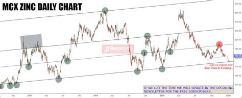 Mcx Gold Silver Crude Oil And Zinc Tips And Updates Moneymunch