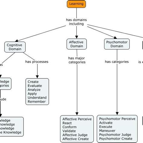 Taxonomy of the four domains of learning | Download Scientific Diagram 