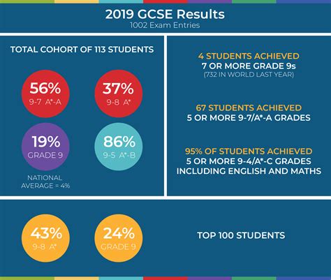 Record 2019 Gcse Results News British School Al Khubairat Bsak