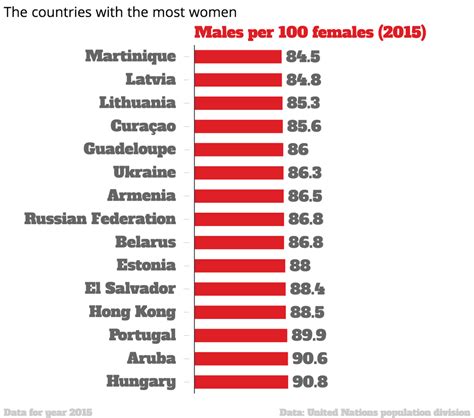 A Map Of The Countries Where Women Outnumber Men Indy100 Indy100