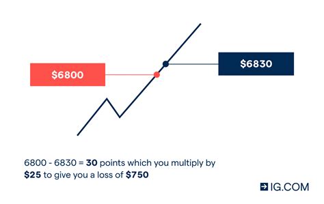 How To Trade A CFD Learn With Examples