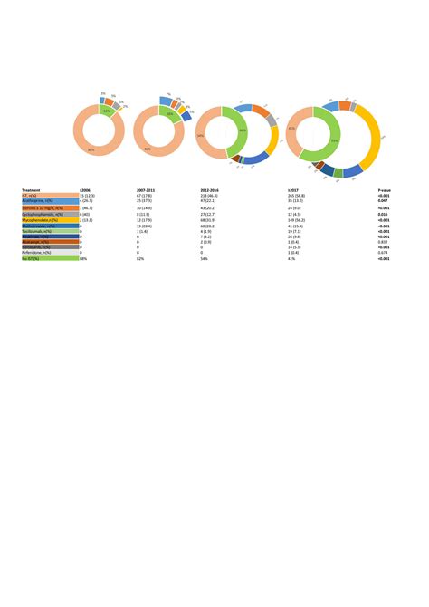 Changes In Treatment Patterns And Their Influence On The Outcome Of