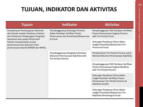 Penyelenggaraan Dekonsentrasi Kementerian Ppnbappenas Ppt Download