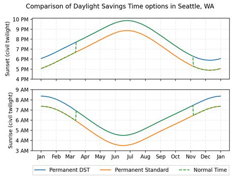 Sunrise and sunset times (actually civil twilight) in Seattle under ...