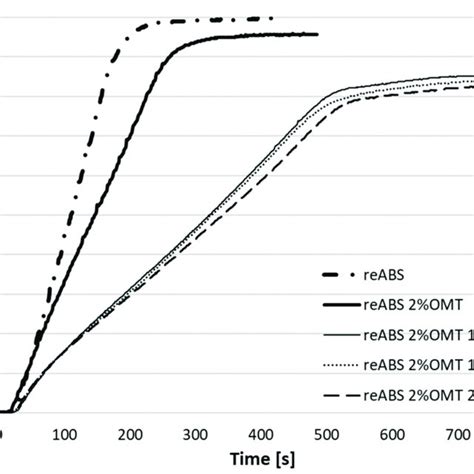 Mass Loss Against Time For Reabs With 2 Omt And Different Percentages