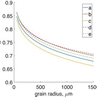 Broadband Albedo Of Clean Snow As A Function Of Grain Size Effective